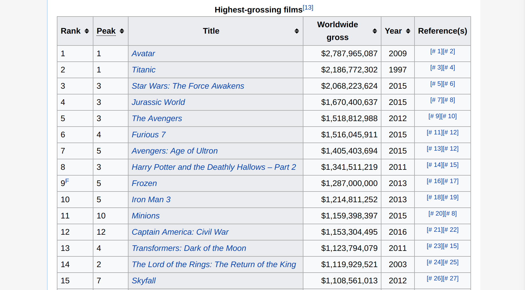 Wikipedia table scraper